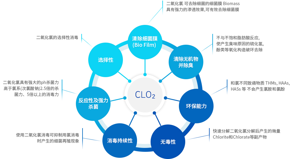 二氧化氯,优点,Advantage of Chlorine Dioxide