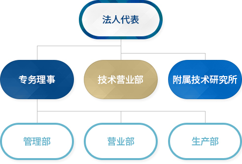 公司职务,Organization
