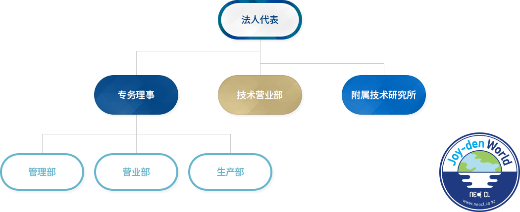 公司职务,Organization